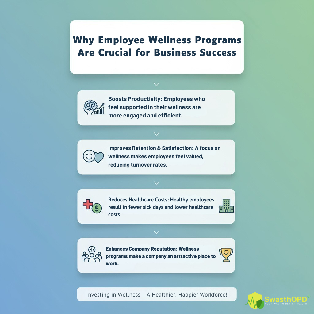 "Infographic titled 'Why Employee Wellness Programs Are Crucial for Business Success' with four key points:
Boosts Productivity: Employees who feel supported in their wellness are more engaged and efficient.
Improves Retention & Satisfaction: A focus on wellness makes employees feel valued, reducing turnover rates.
Reduces Healthcare Costs: Healthy employees result in fewer sick days and lower healthcare costs.
Enhances Company Reputation: Wellness programs make a company an attractive place to work.
The image includes the SwasthOPD logo and the tagline 'Investing in Wellness = A Healthier, Happier Workforce!'"