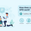 Illustration explaining how does cashless OPD work, showing an Indian family using digital OPD booking and health card to access consultation, diagnostic tests, teleconsultation, and pharmacy services at a clinic.