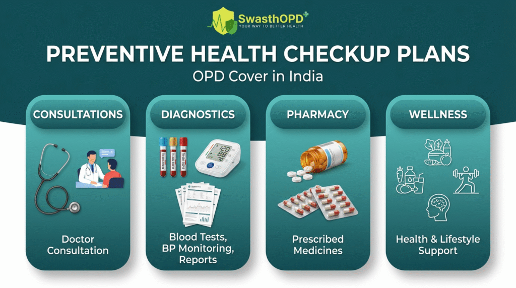 Infographic explaining Preventive Health Checkup Plans with OPD cover in India, showing consultations, diagnostics, pharmacy benefits, and wellness support under SwasthOPD.